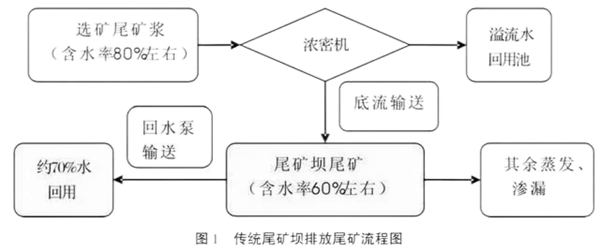 11傳統(tǒng)尾礦壩排放尾礦流程.png